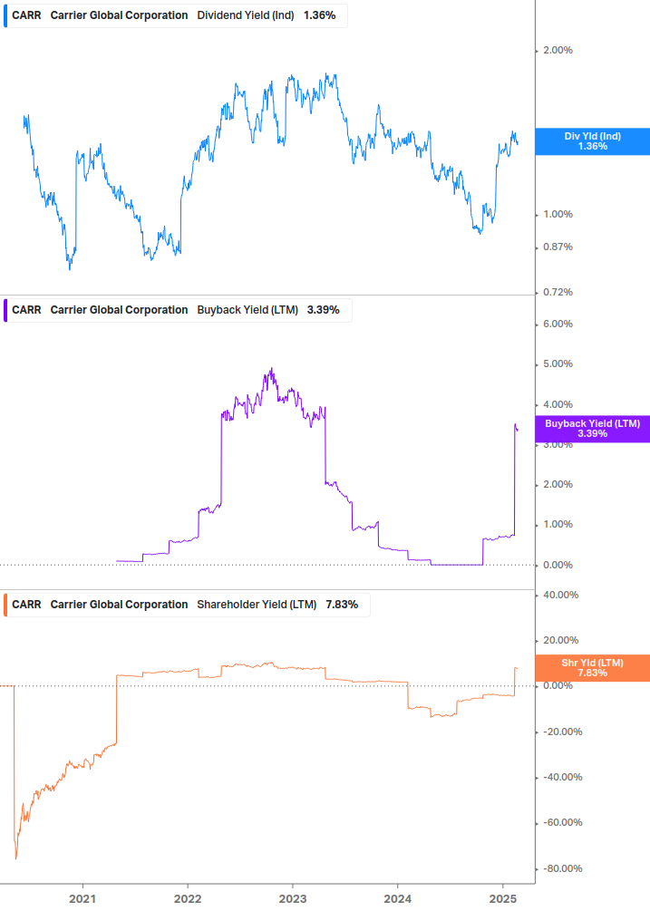 Shareholder Yield Chart