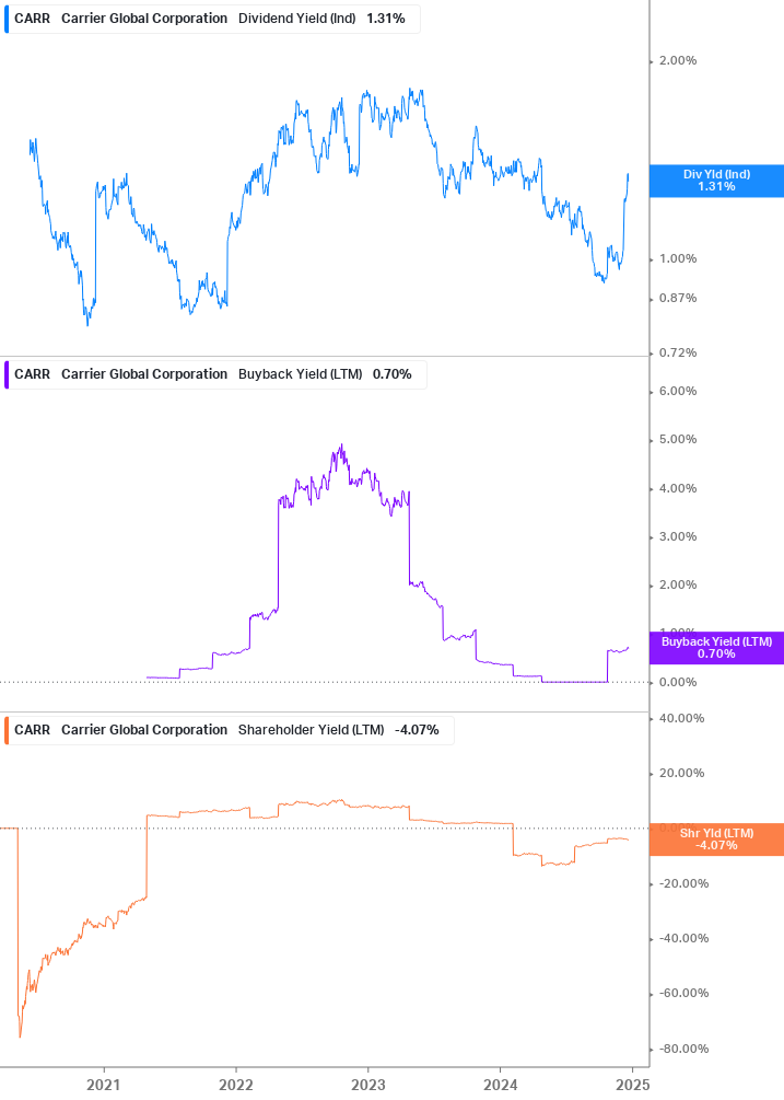 Shareholder Yield Chart