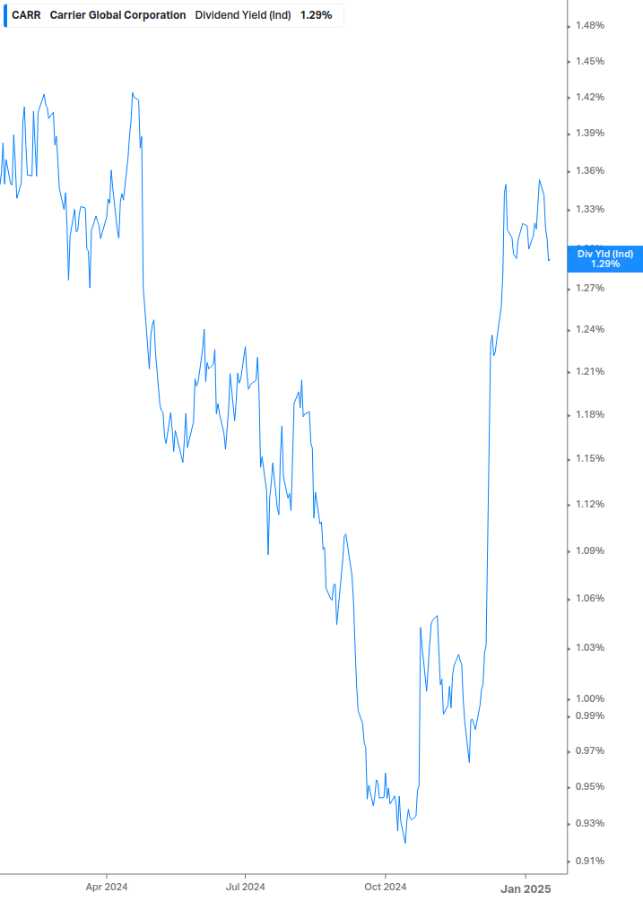 Dividend Yield Chart