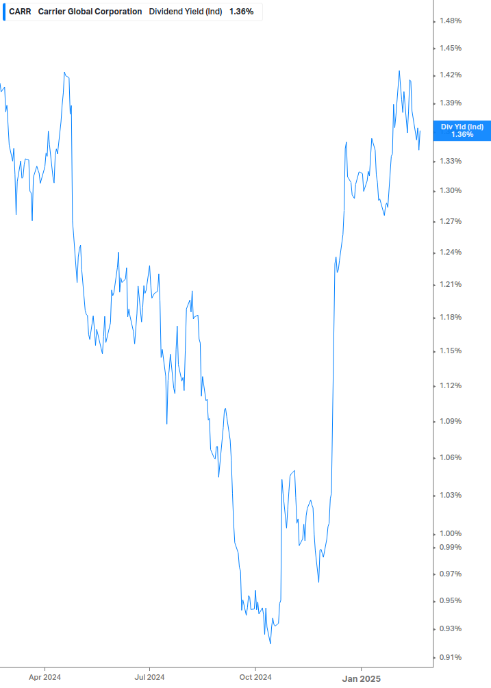 Dividend Yield Chart