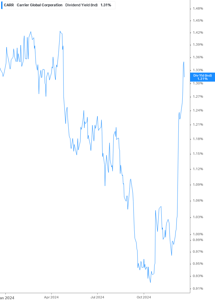 Dividend Yield Chart