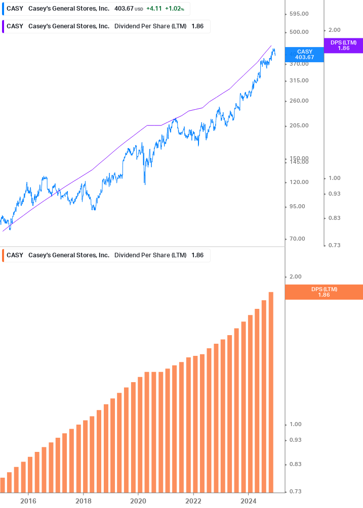 Dividend Growth Chart