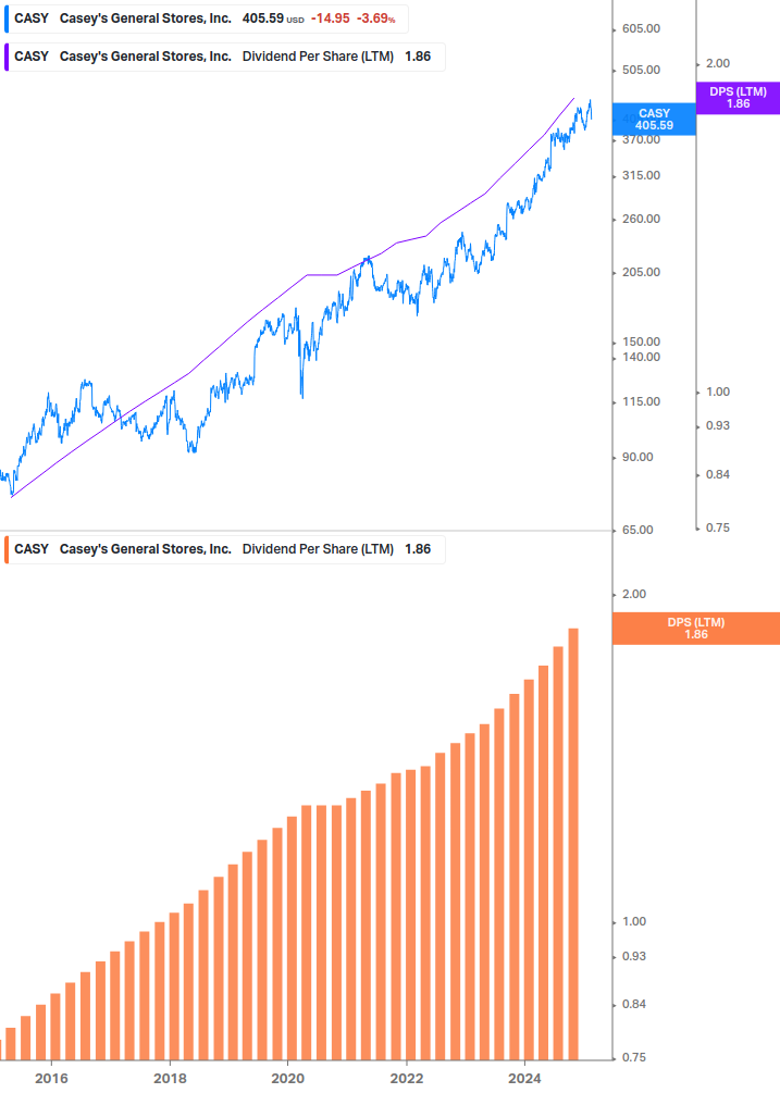 Dividend Growth Chart