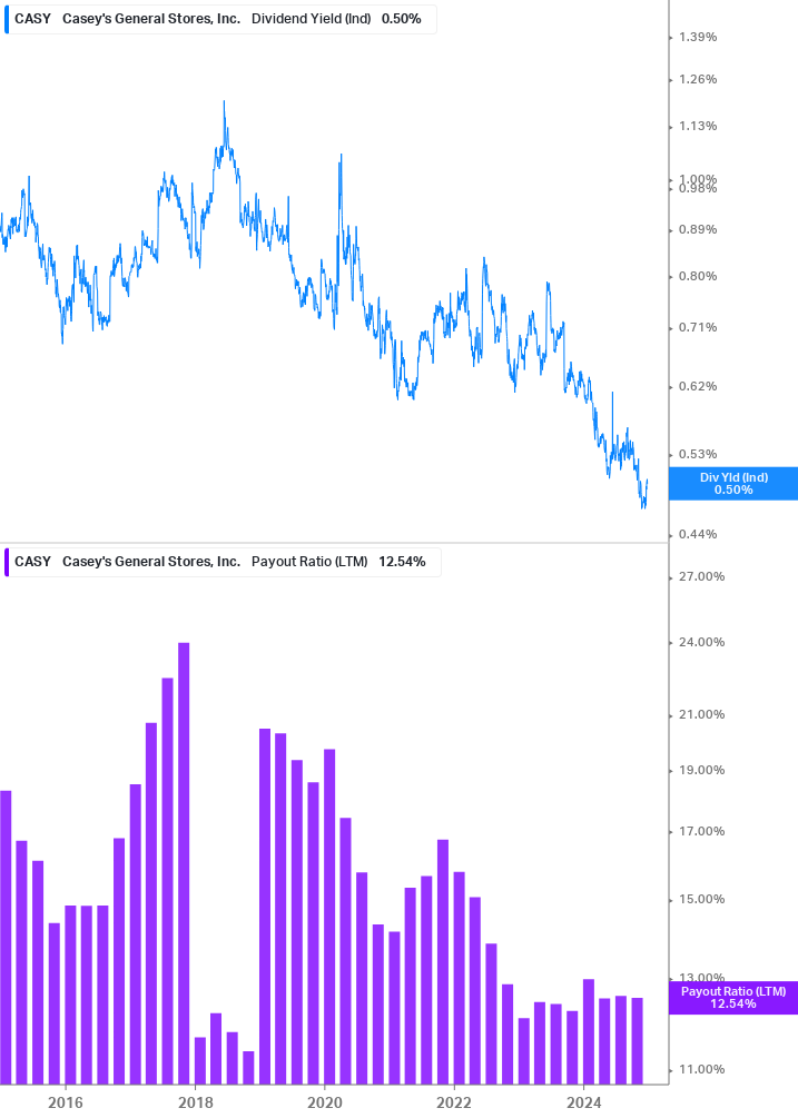 Dividend Safety Chart