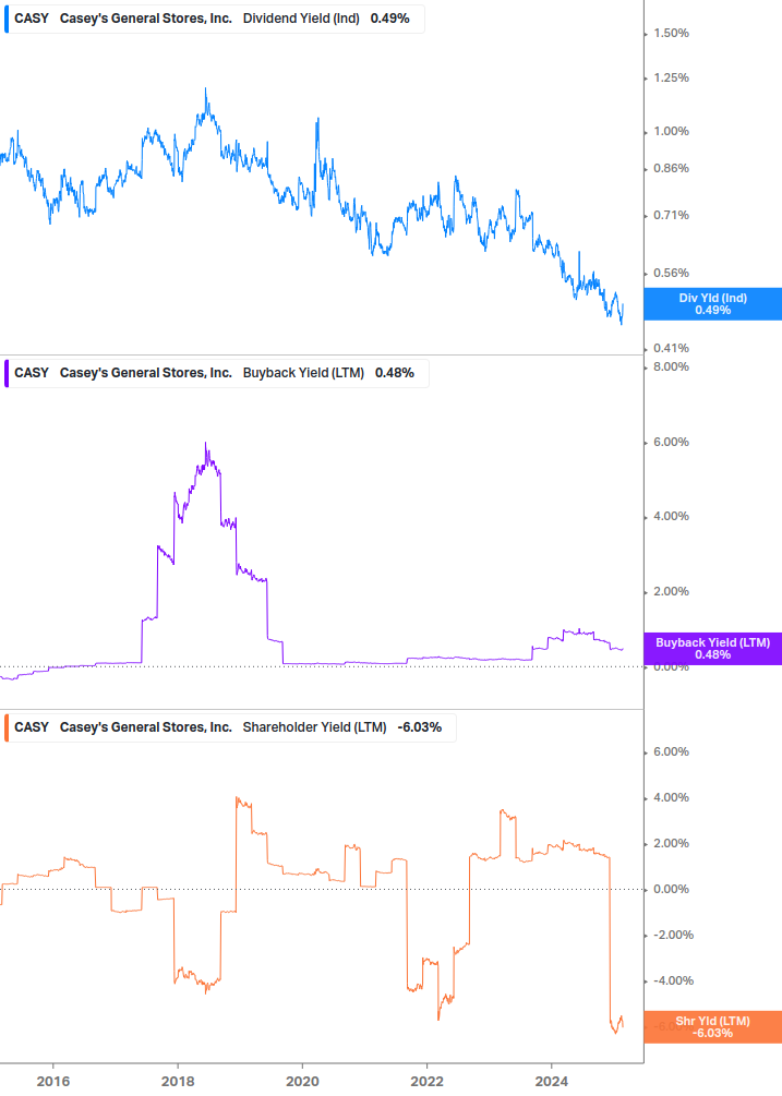 Shareholder Yield Chart