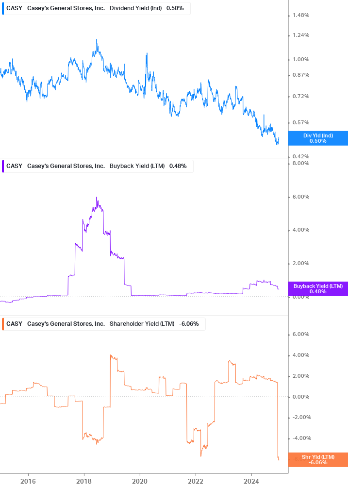 Shareholder Yield Chart