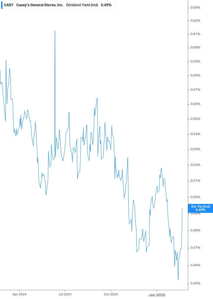 Dividend Yield Chart