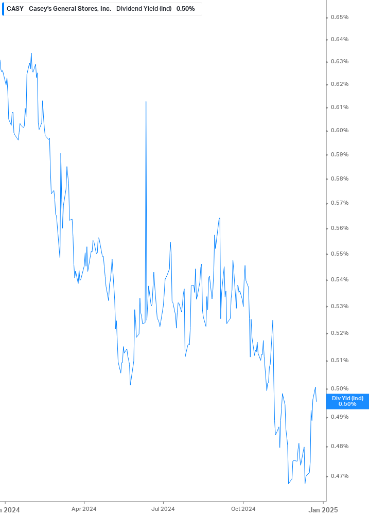 Dividend Yield Chart