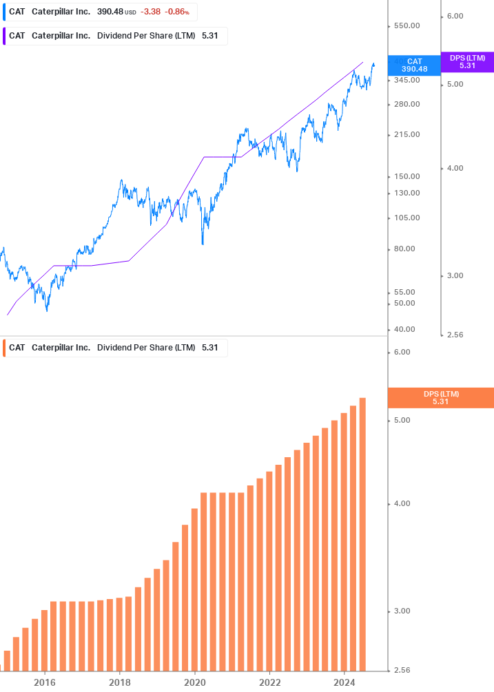 Dividend Growth Chart