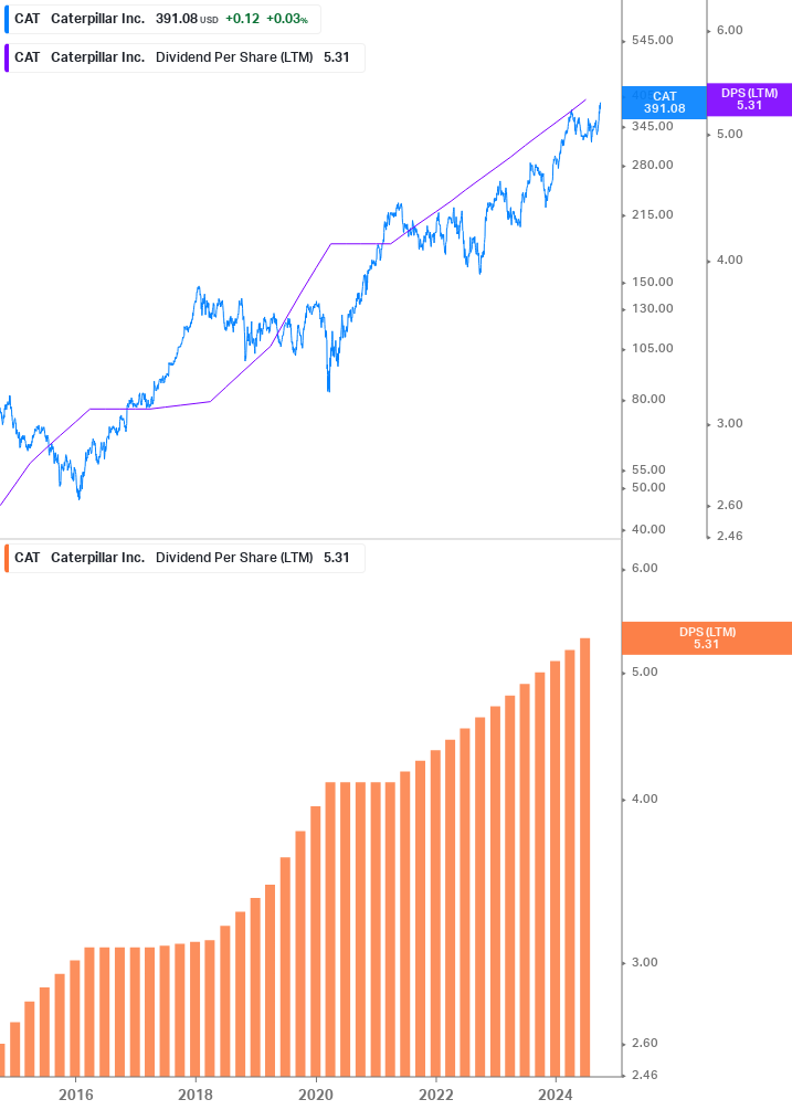 Dividend Growth Chart