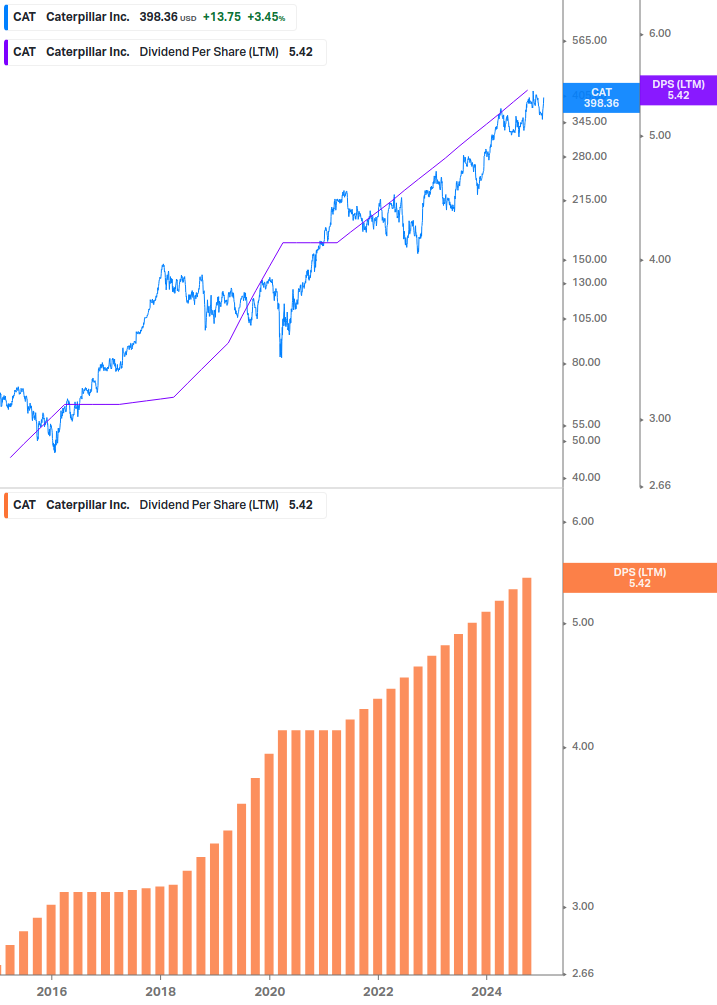 Dividend Growth Chart