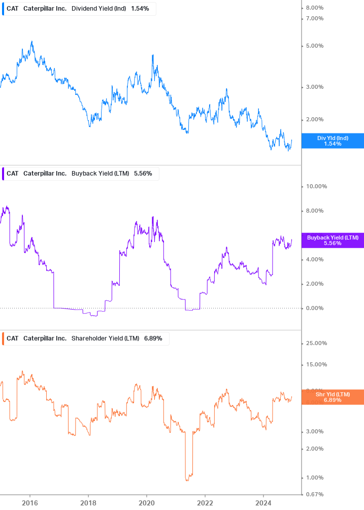 Shareholder Yield Chart