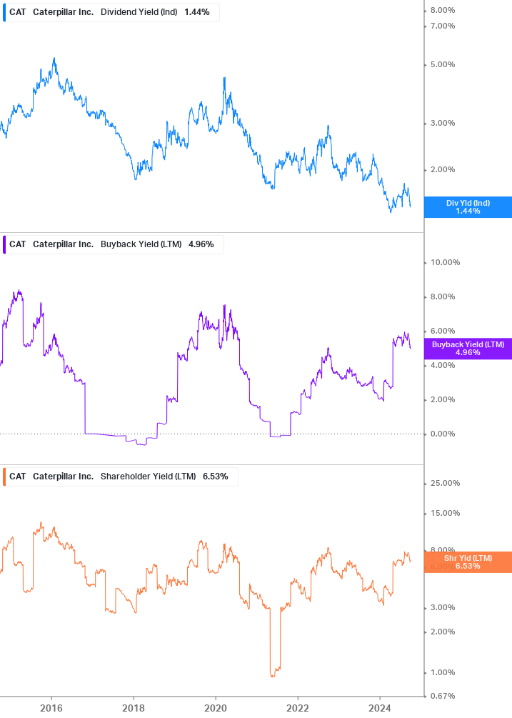 Shareholder Yield Chart