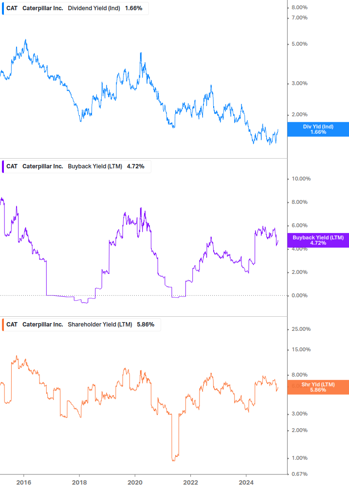 Shareholder Yield Chart