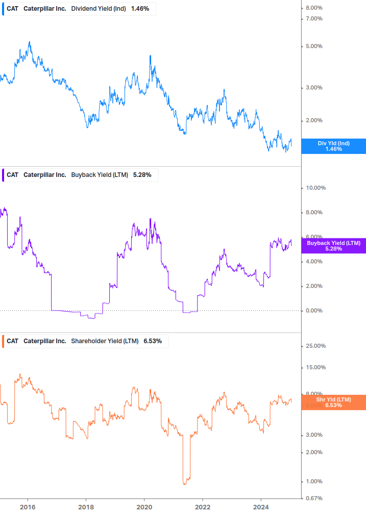 Shareholder Yield Chart