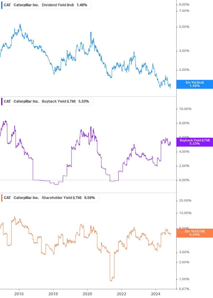 Shareholder Yield Chart