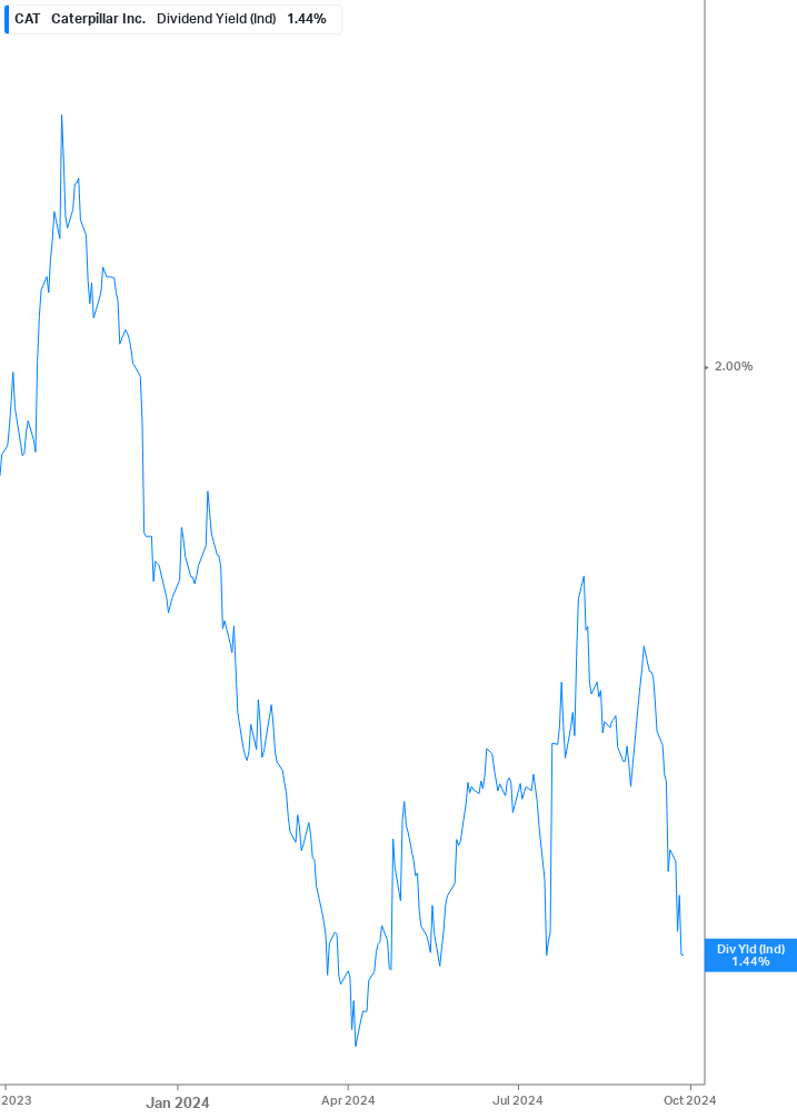 Dividend Yield Chart