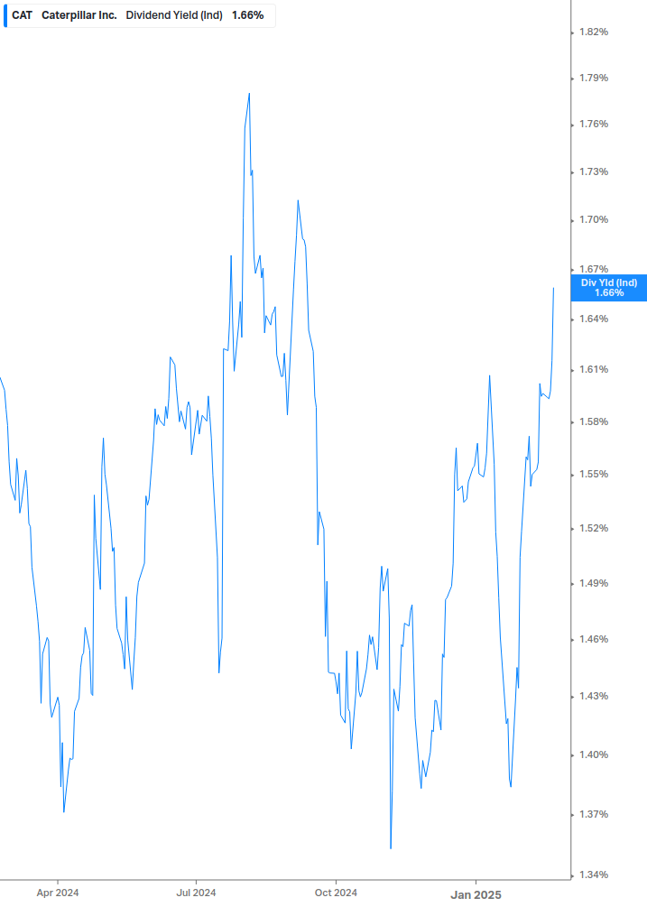 Dividend Yield Chart