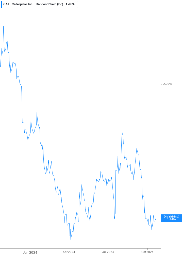 Dividend Yield Chart