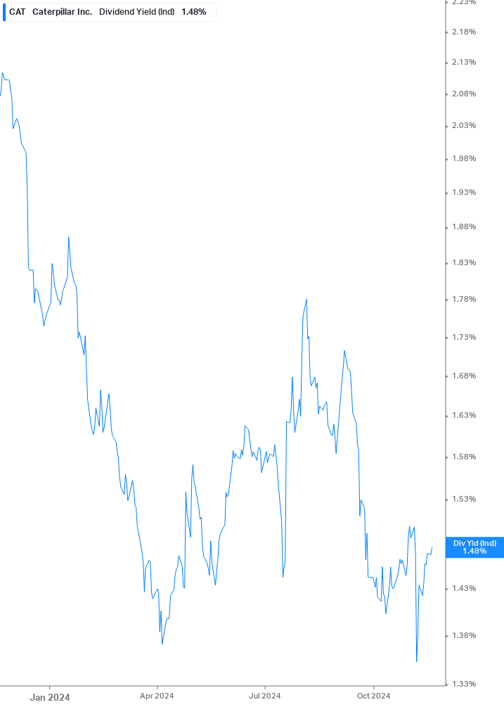 Dividend Yield Chart