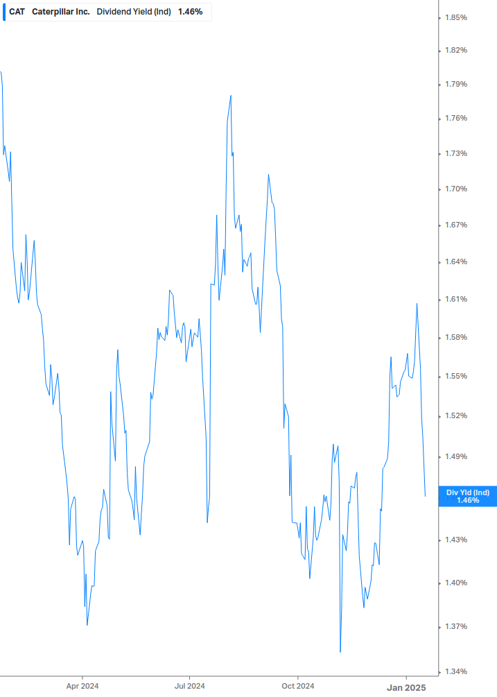 Dividend Yield Chart