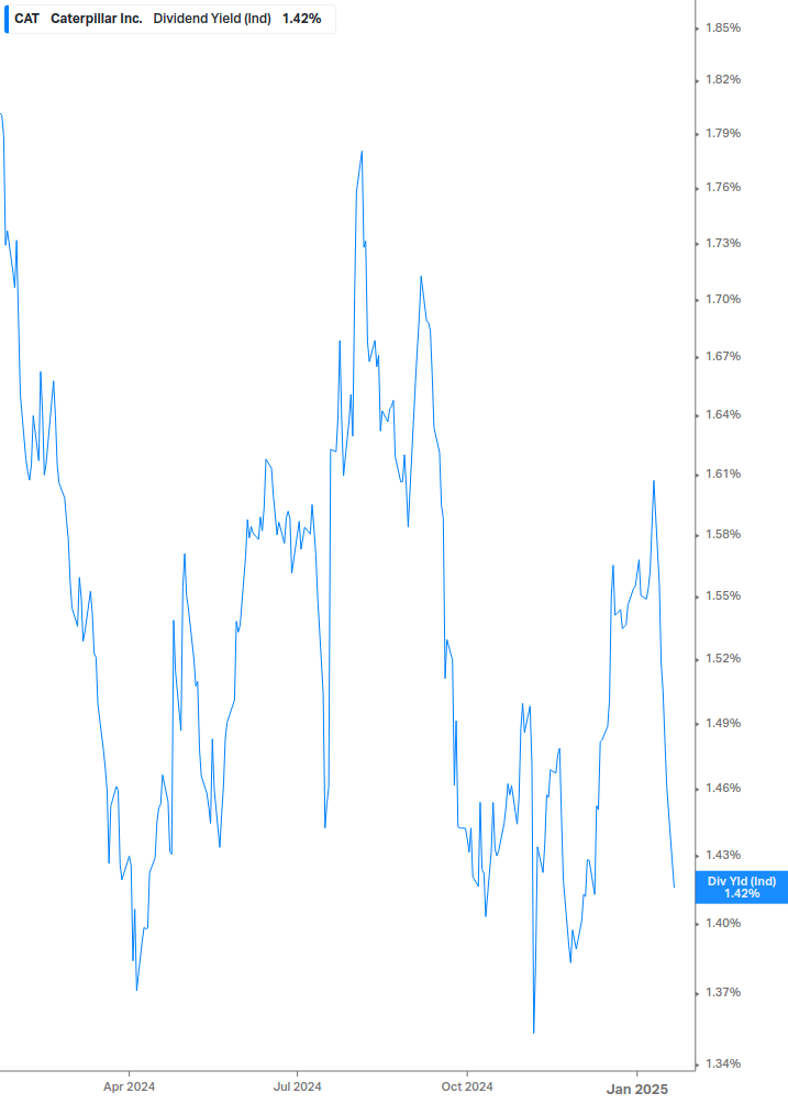 Dividend Yield Chart