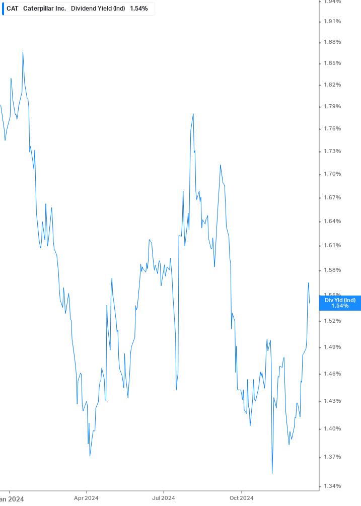 Dividend Yield Chart