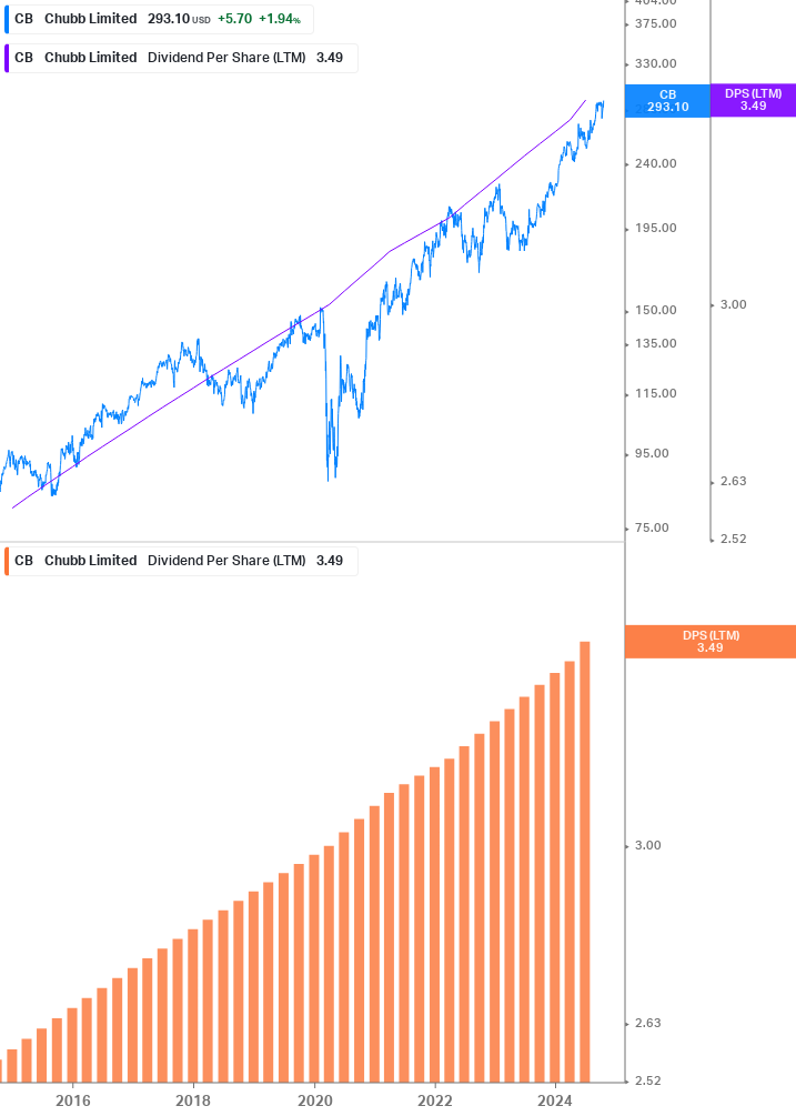 Dividend Growth Chart