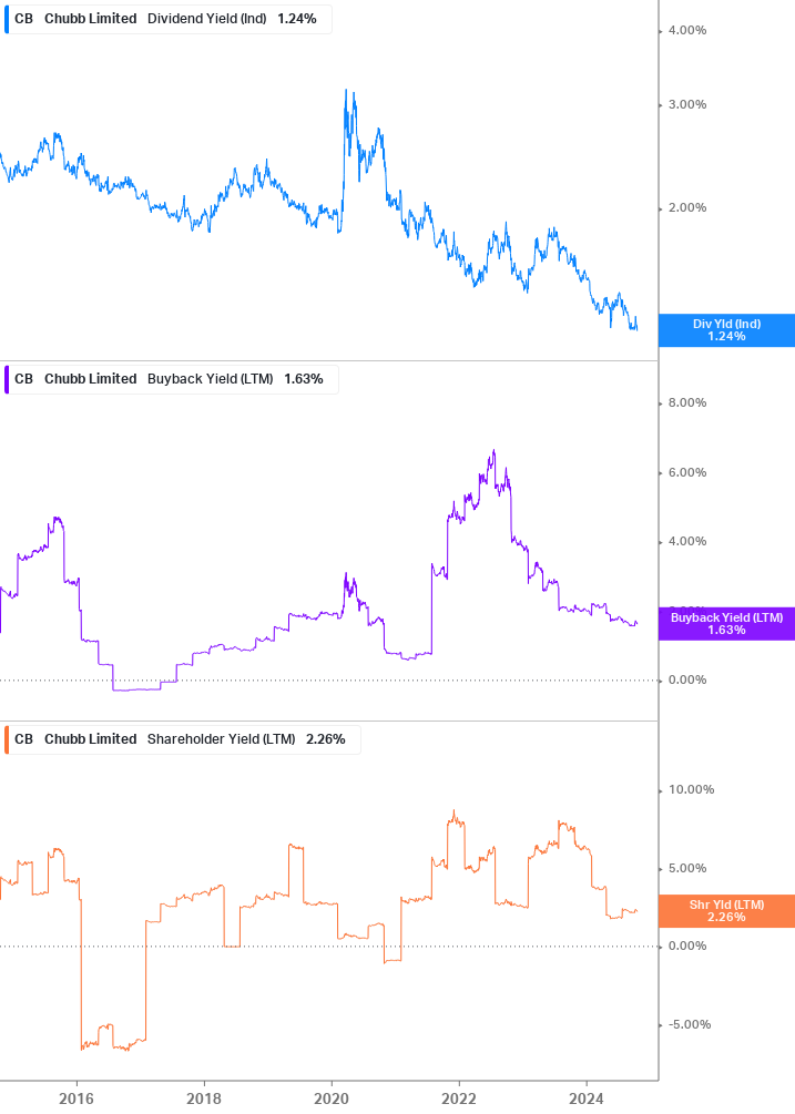 Shareholder Yield Chart