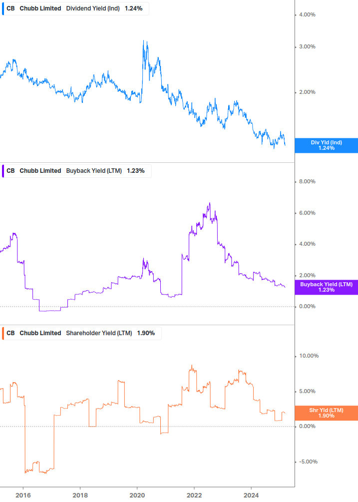 Shareholder Yield Chart