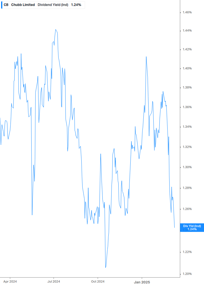 Dividend Yield Chart