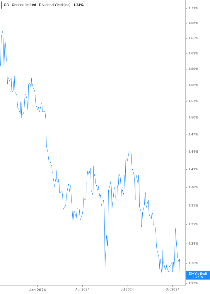 Dividend Yield Chart