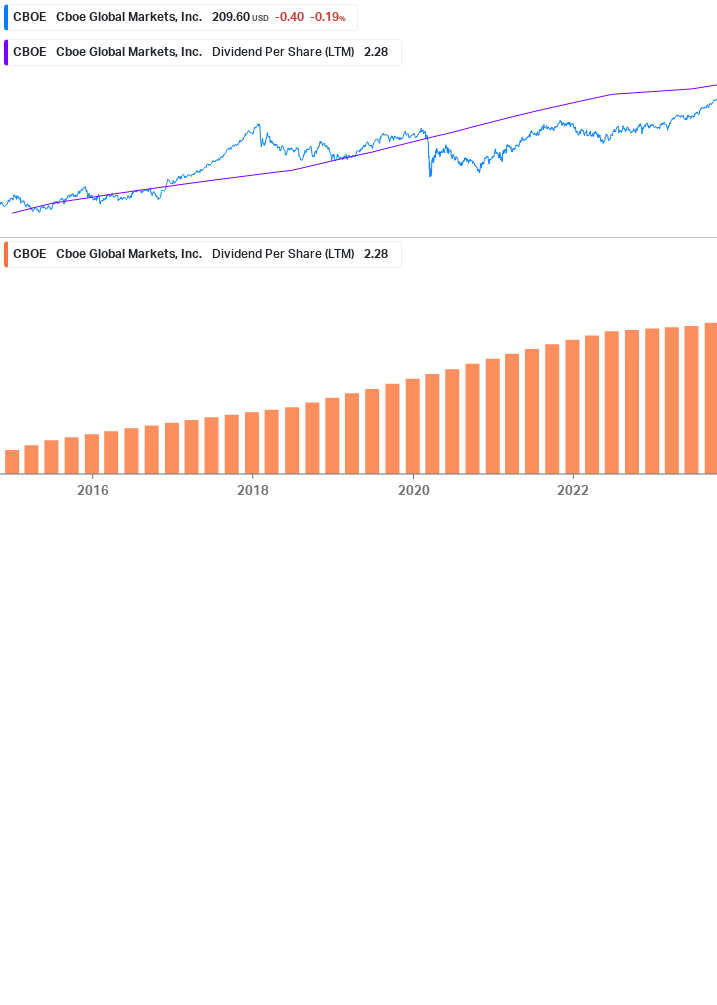 Dividend Growth Chart