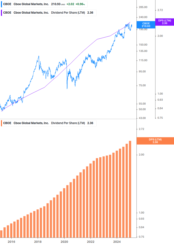 Dividend Growth Chart