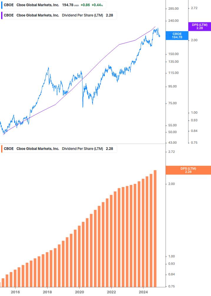 Dividend Growth Chart