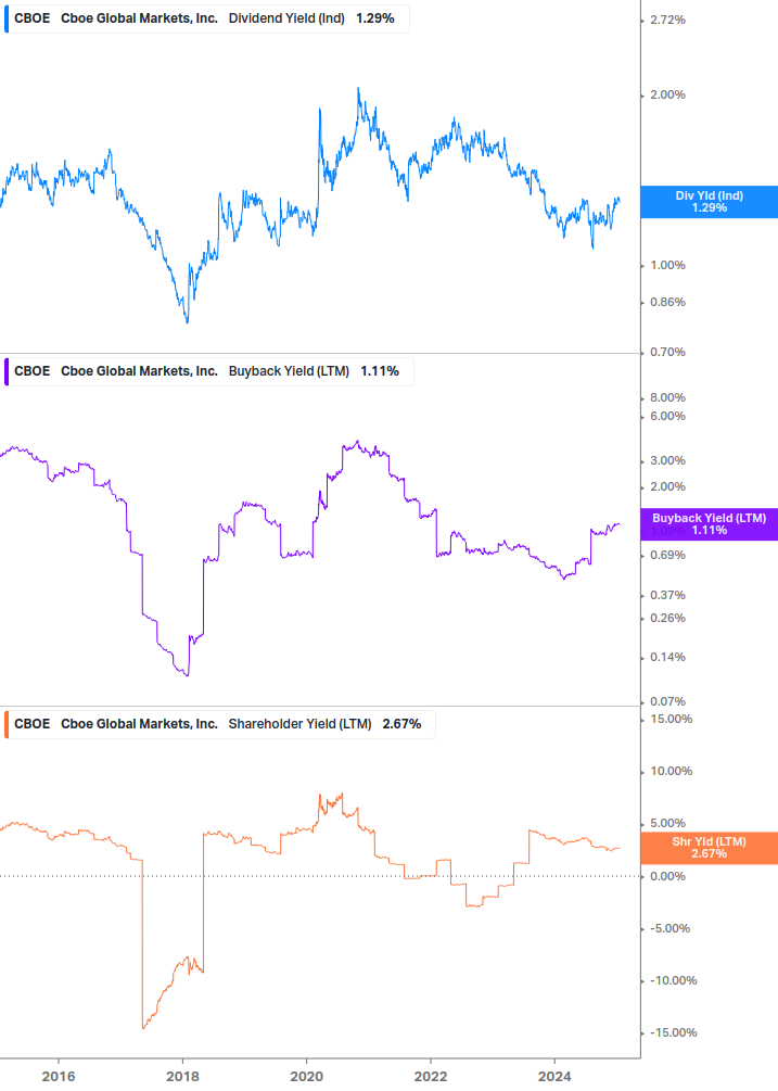 Shareholder Yield Chart