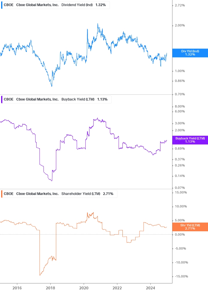 Shareholder Yield Chart