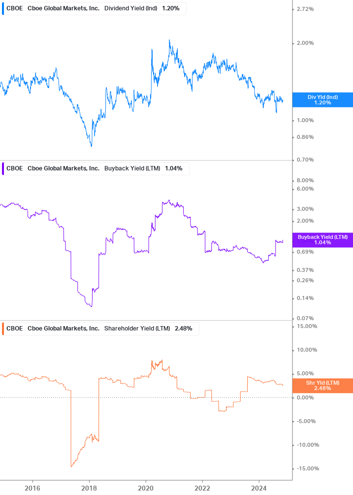 Shareholder Yield Chart