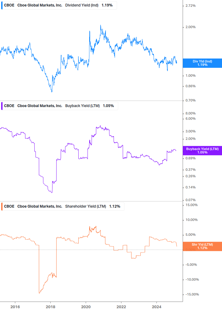 Shareholder Yield Chart