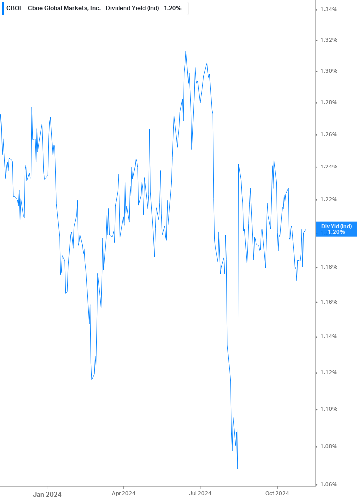 Dividend Yield Chart