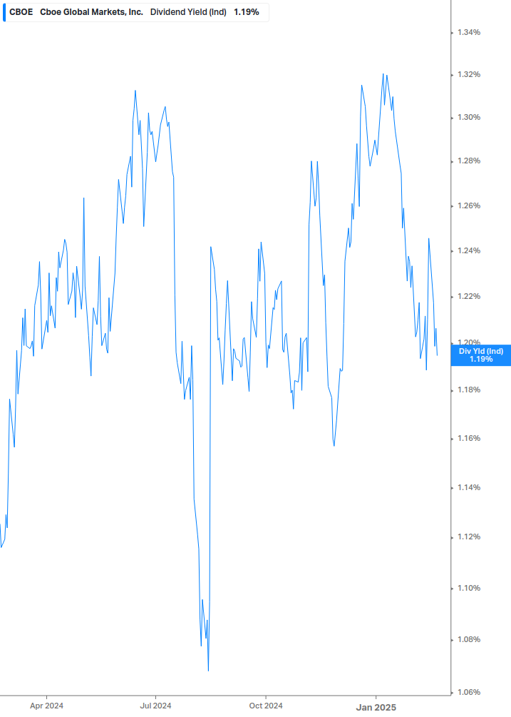 Dividend Yield Chart