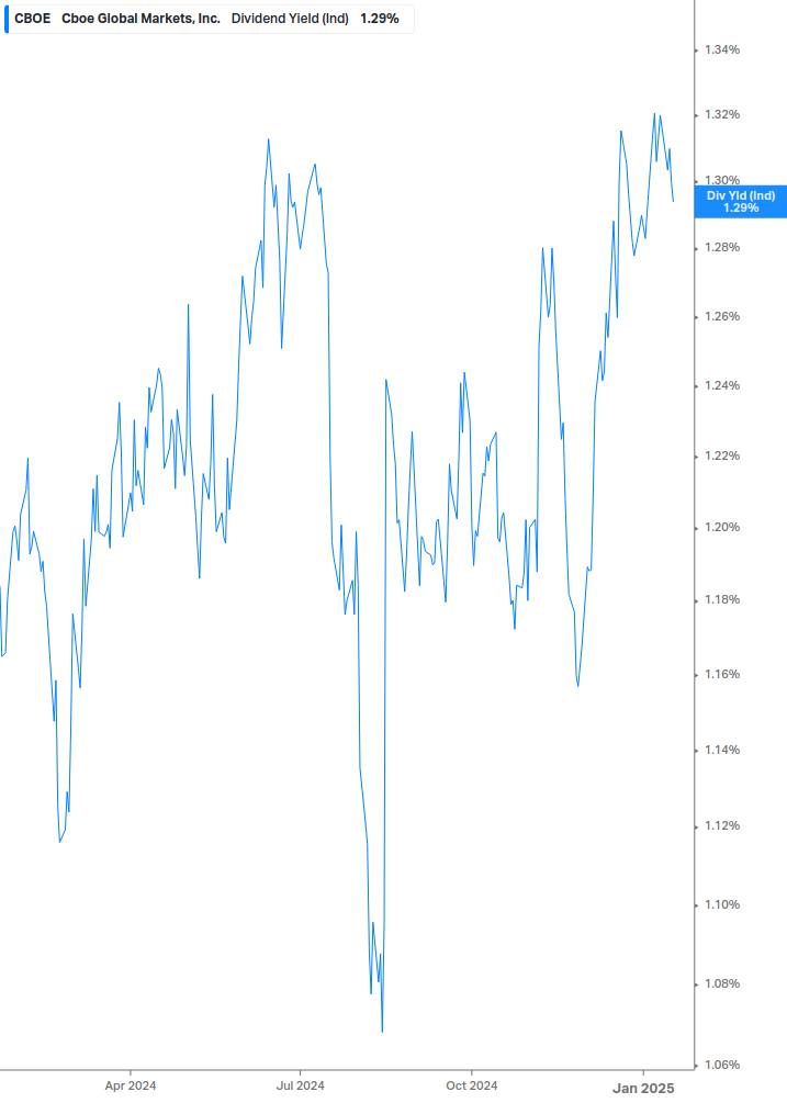 Dividend Yield Chart