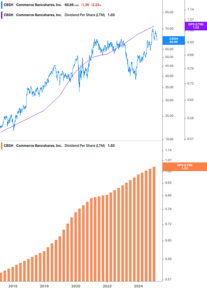 Dividend Growth Chart