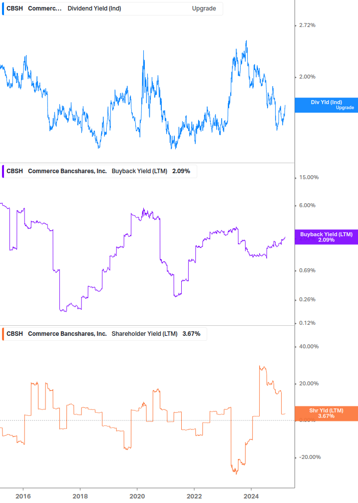 Shareholder Yield Chart