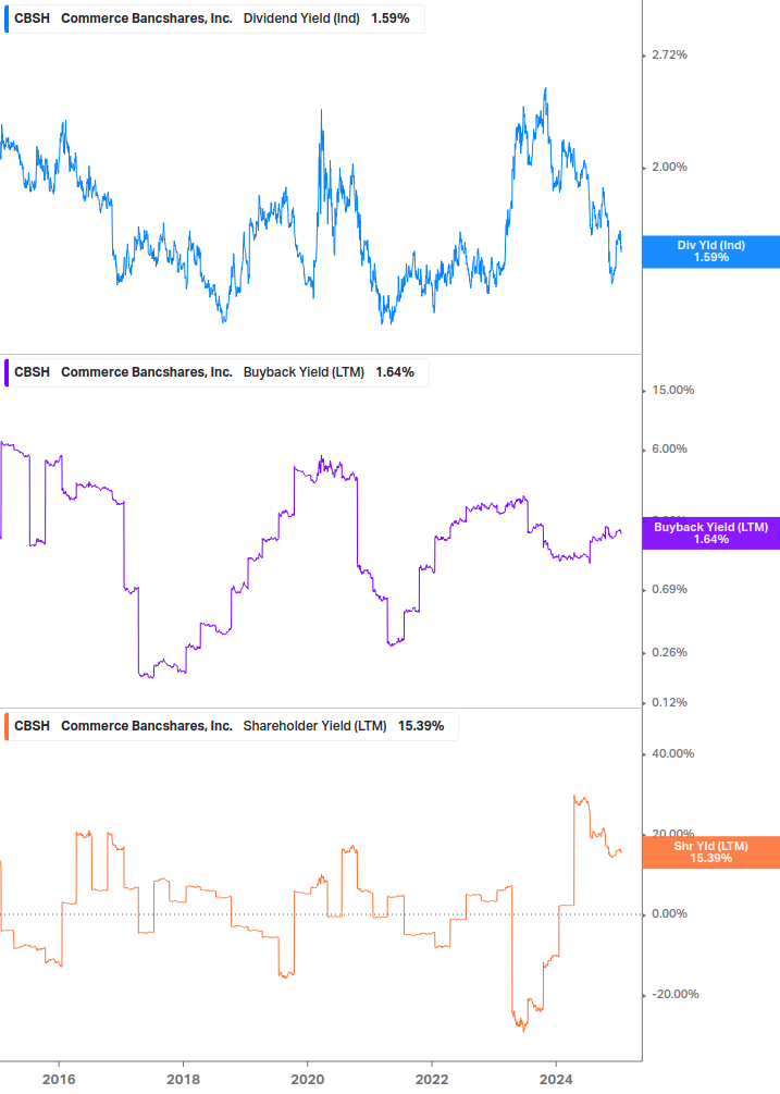 Shareholder Yield Chart