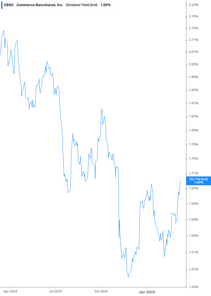 Dividend Yield Chart