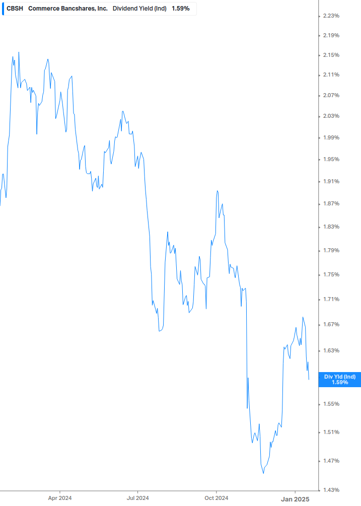 Dividend Yield Chart