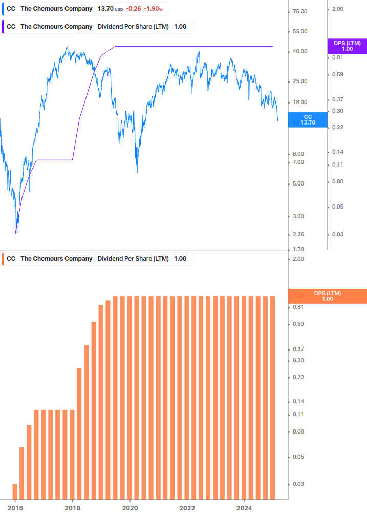 Dividend Growth Chart