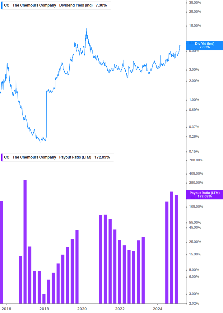 Dividend Safety Chart