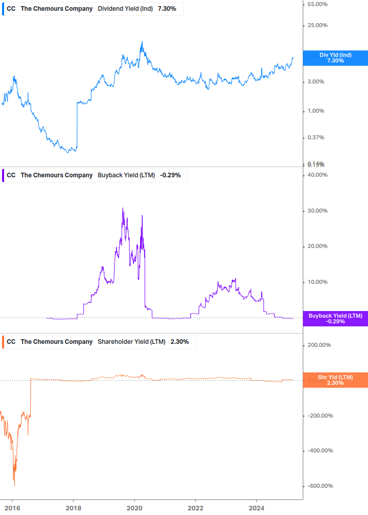 Shareholder Yield Chart